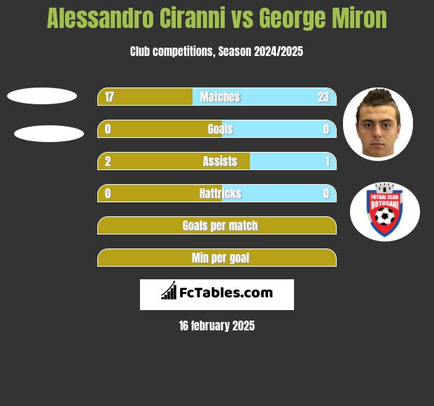 Alessandro Ciranni vs George Miron h2h player stats