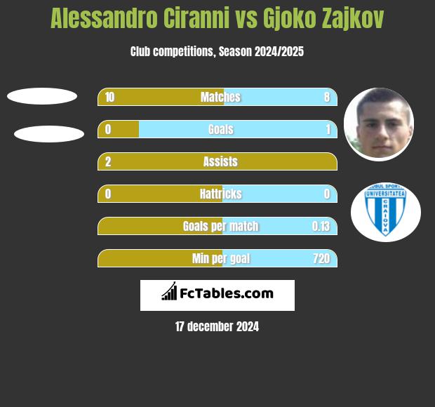 Alessandro Ciranni vs Gjoko Zajkov h2h player stats