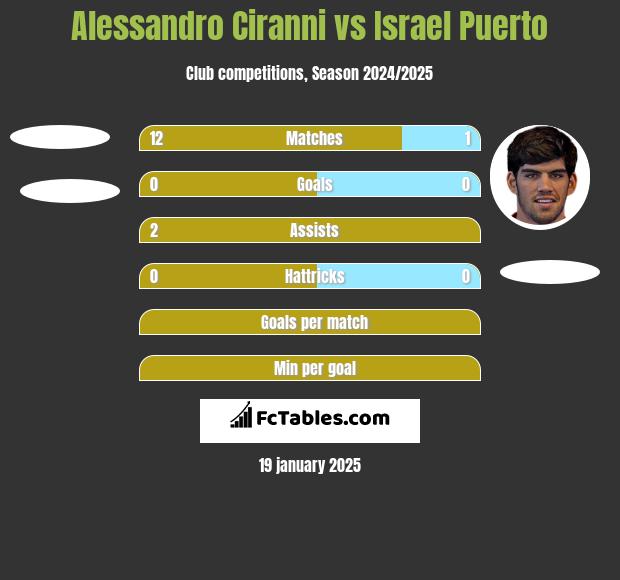 Alessandro Ciranni vs Israel Puerto h2h player stats