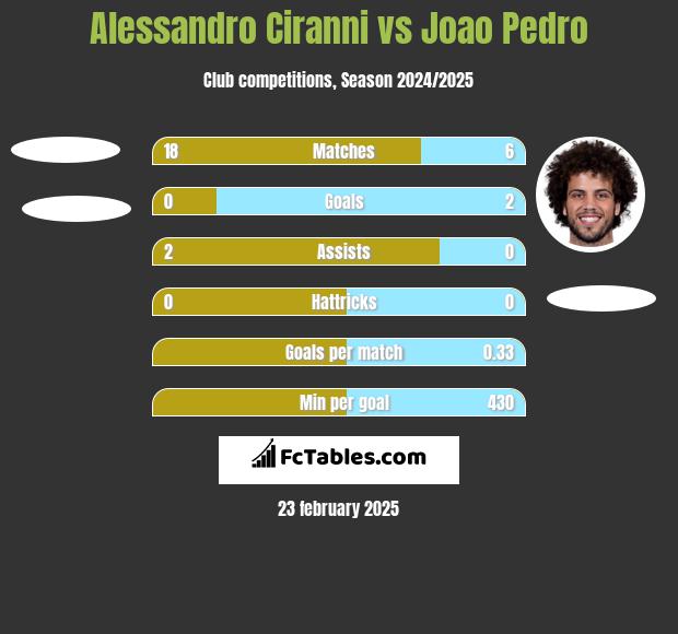 Alessandro Ciranni vs Joao Pedro h2h player stats