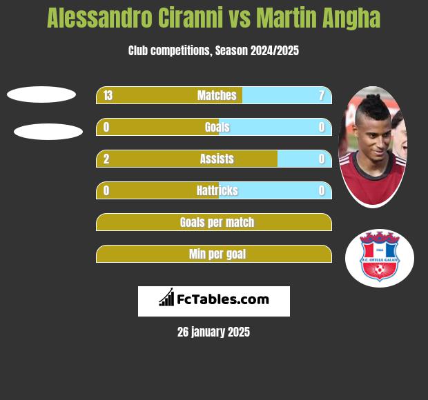 Alessandro Ciranni vs Martin Angha h2h player stats