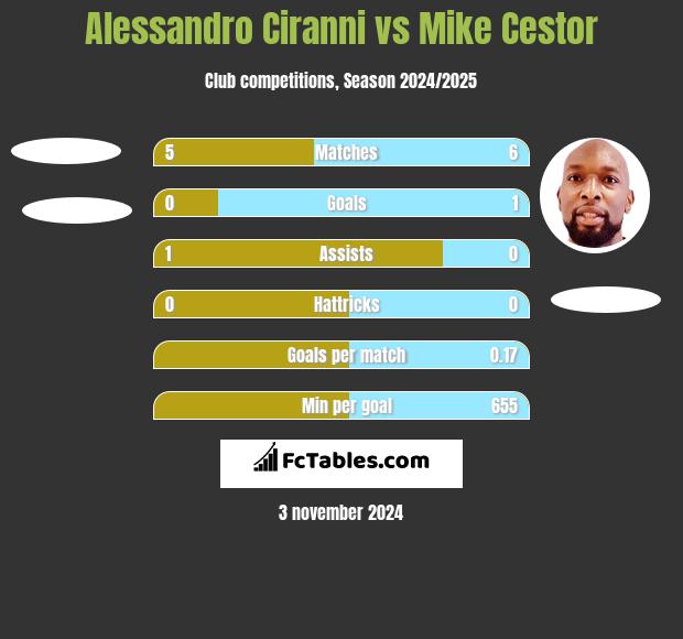 Alessandro Ciranni vs Mike Cestor h2h player stats