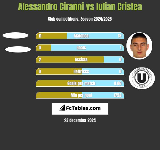 Alessandro Ciranni vs Iulian Cristea h2h player stats