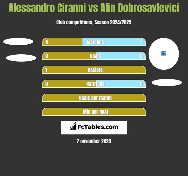 Alessandro Ciranni vs Alin Dobrosavlevici h2h player stats