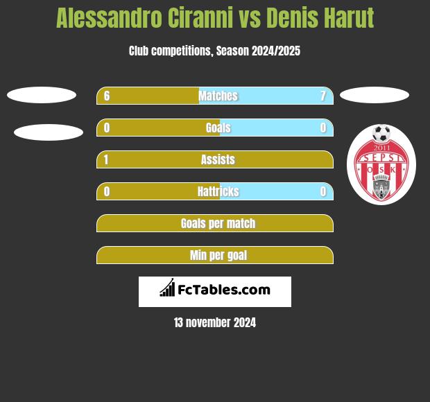 Alessandro Ciranni vs Denis Harut h2h player stats