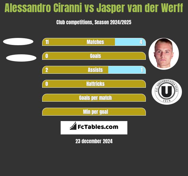 Alessandro Ciranni vs Jasper van der Werff h2h player stats