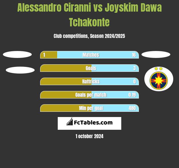 Alessandro Ciranni vs Joyskim Dawa Tchakonte h2h player stats