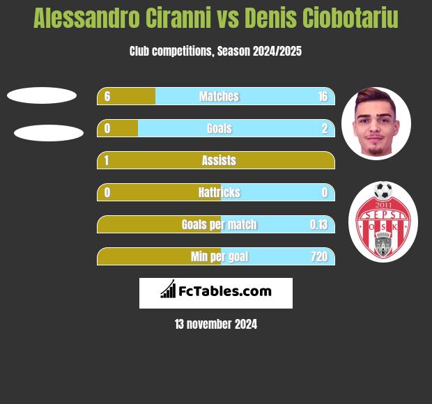 Alessandro Ciranni vs Denis Ciobotariu h2h player stats