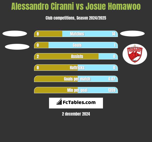 Alessandro Ciranni vs Josue Homawoo h2h player stats