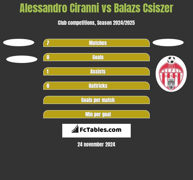 Alessandro Ciranni vs Balazs Csiszer h2h player stats