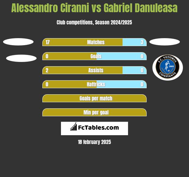 Alessandro Ciranni vs Gabriel Danuleasa h2h player stats