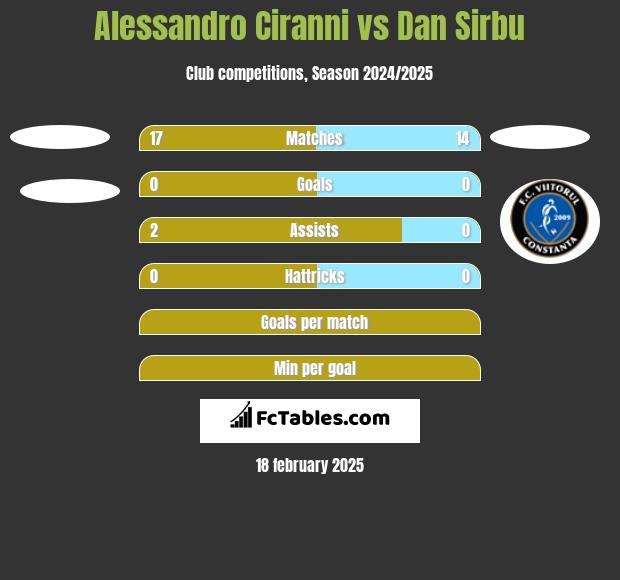 Alessandro Ciranni vs Dan Sirbu h2h player stats