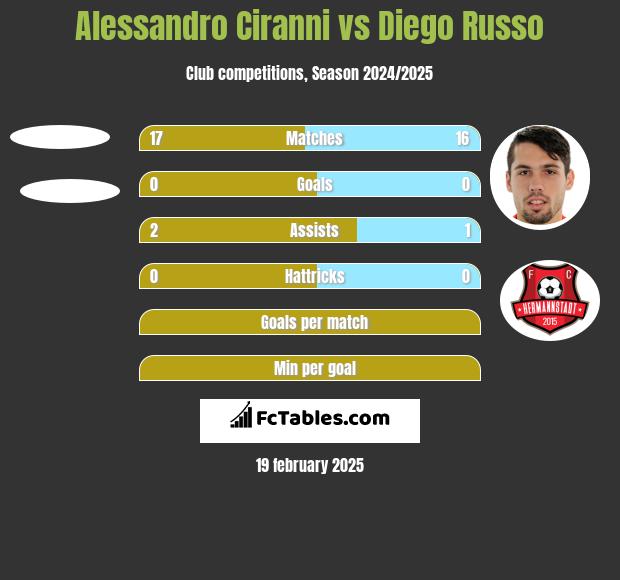 Alessandro Ciranni vs Diego Russo h2h player stats