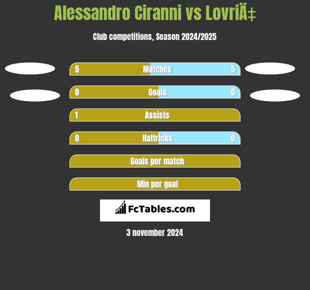 Alessandro Ciranni vs LovriÄ‡ h2h player stats