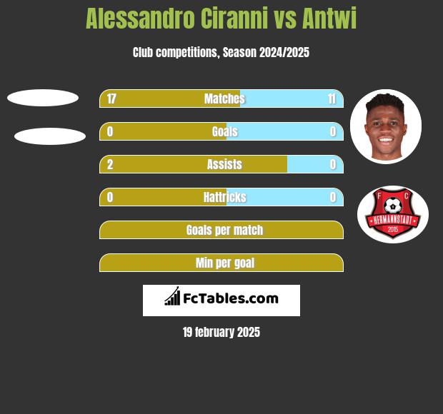 Alessandro Ciranni vs Antwi h2h player stats