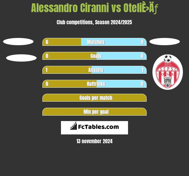 Alessandro Ciranni vs OteliÈ›Äƒ h2h player stats