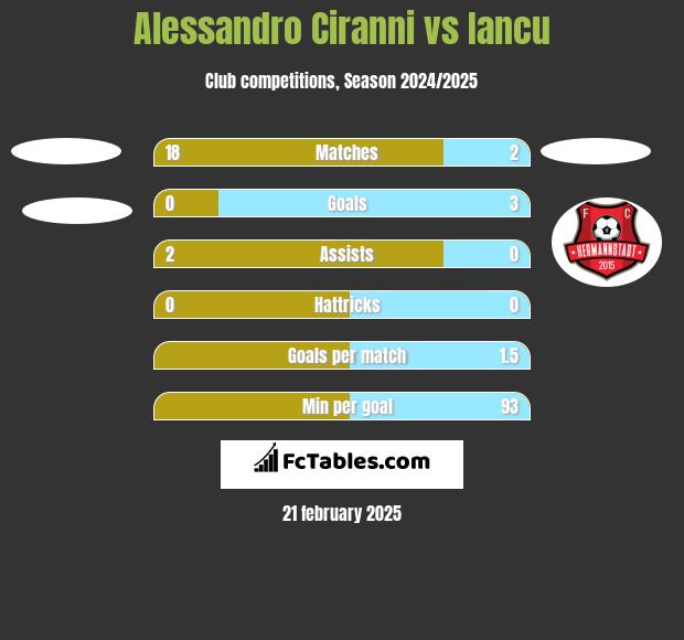 Alessandro Ciranni vs Iancu h2h player stats