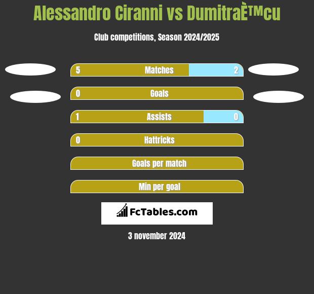 Alessandro Ciranni vs DumitraÈ™cu h2h player stats