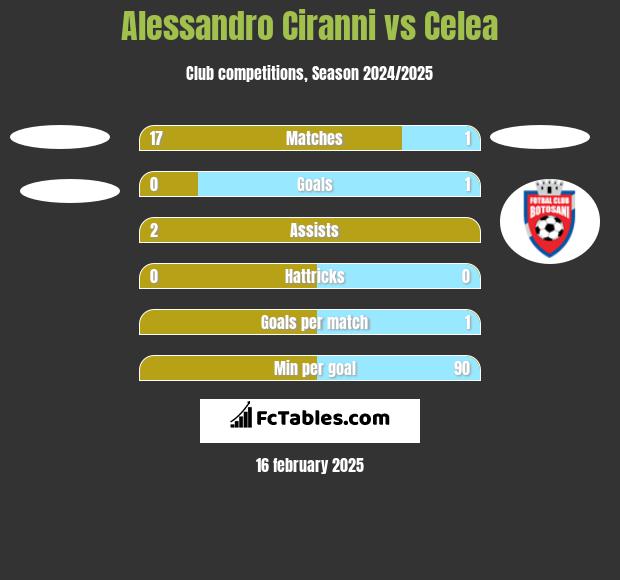 Alessandro Ciranni vs Celea h2h player stats