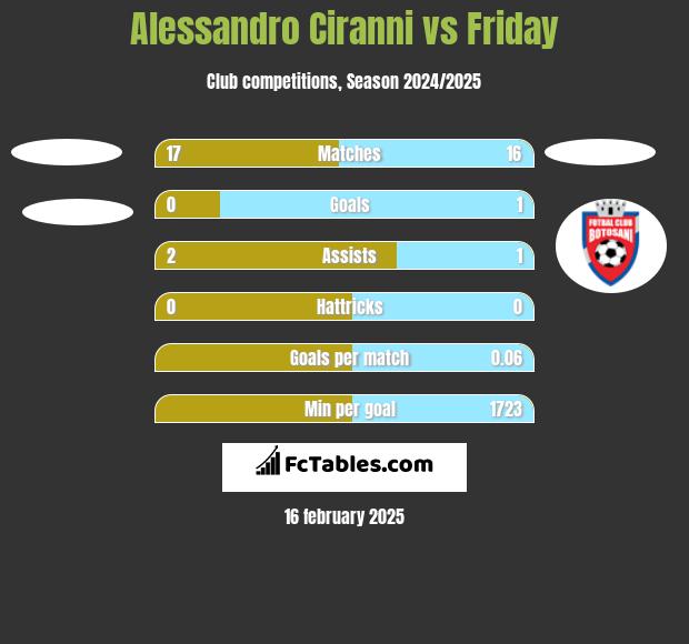 Alessandro Ciranni vs Friday h2h player stats