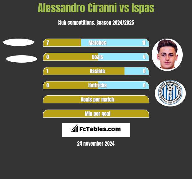 Alessandro Ciranni vs Ispas h2h player stats