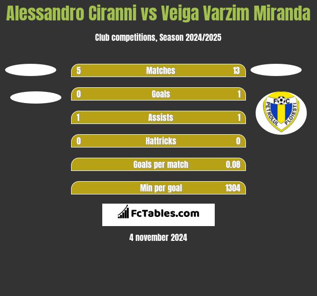 Alessandro Ciranni vs Veiga Varzim Miranda h2h player stats