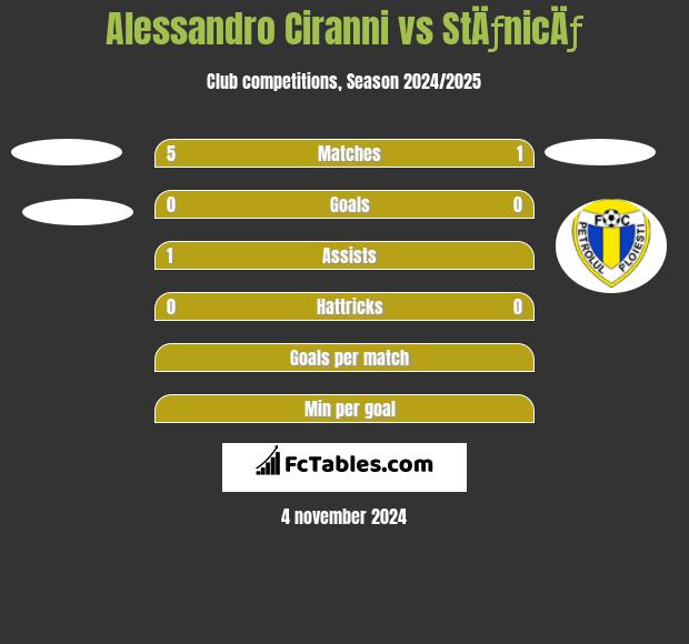 Alessandro Ciranni vs StÄƒnicÄƒ h2h player stats