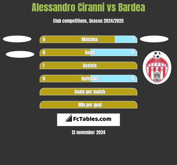 Alessandro Ciranni vs Bardea h2h player stats