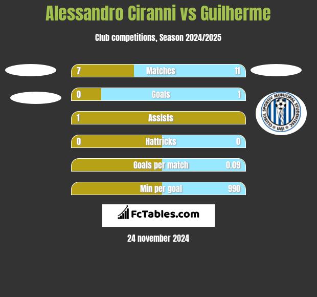 Alessandro Ciranni vs Guilherme h2h player stats