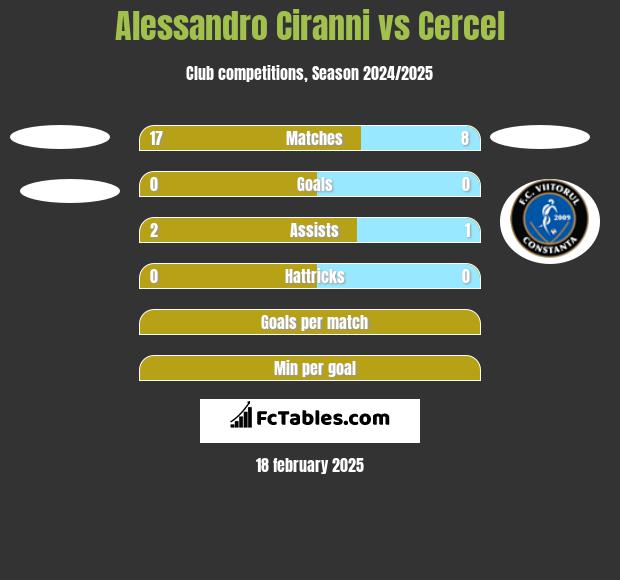 Alessandro Ciranni vs Cercel h2h player stats