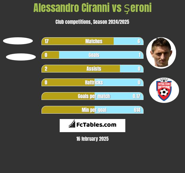 Alessandro Ciranni vs Şeroni h2h player stats