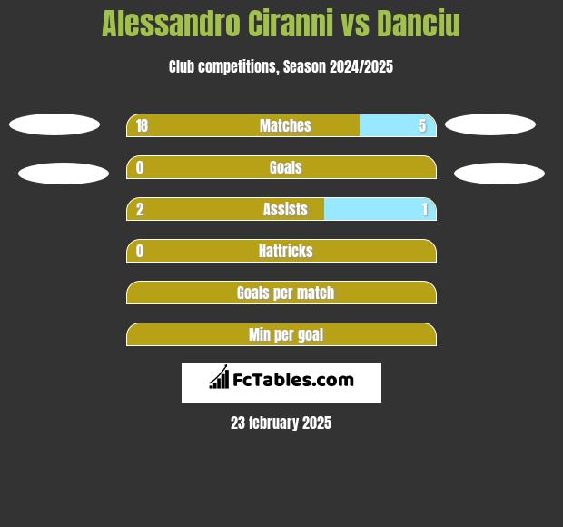 Alessandro Ciranni vs Danciu h2h player stats