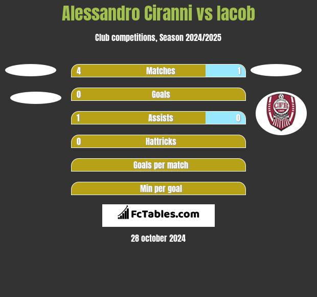 Alessandro Ciranni vs Iacob h2h player stats