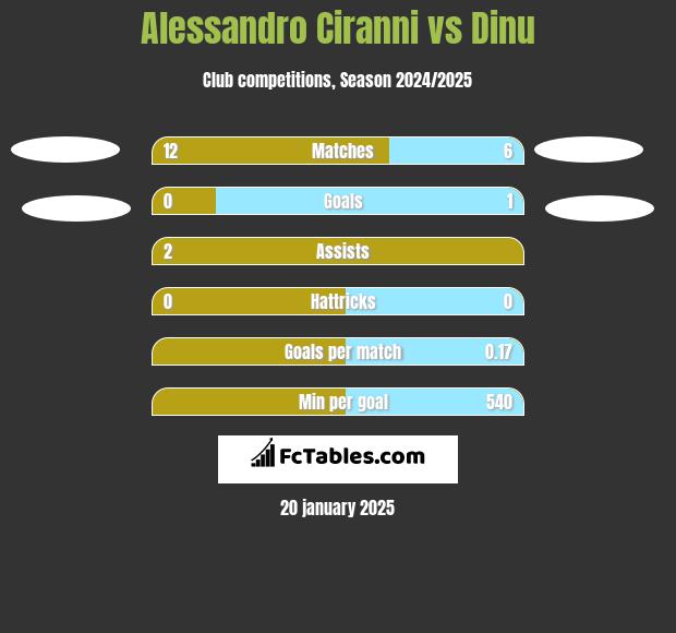 Alessandro Ciranni vs Dinu h2h player stats