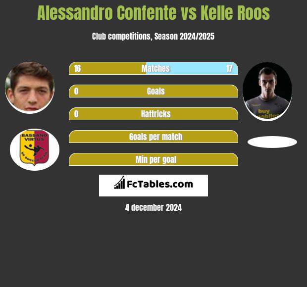 Alessandro Confente vs Kelle Roos h2h player stats