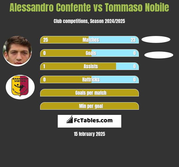 Alessandro Confente vs Tommaso Nobile h2h player stats