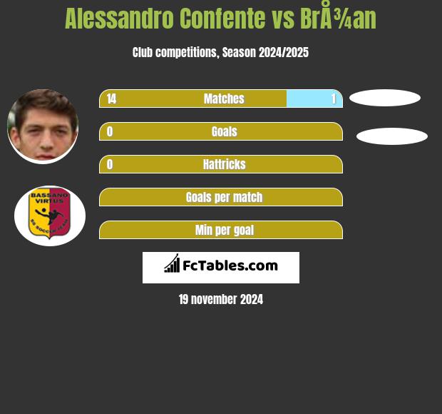 Alessandro Confente vs BrÅ¾an h2h player stats