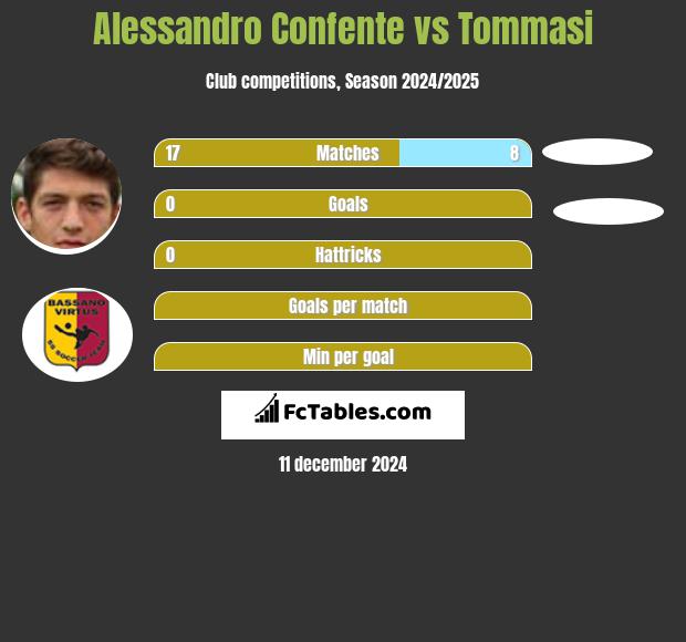 Alessandro Confente vs Tommasi h2h player stats