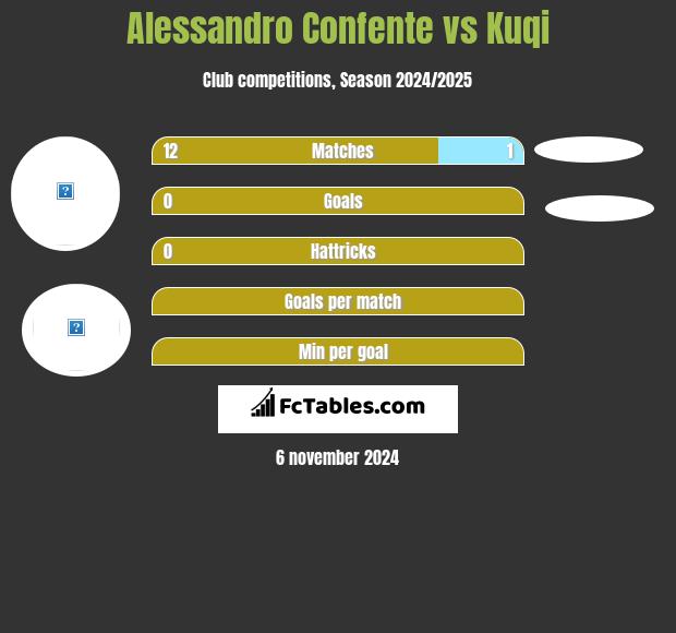 Alessandro Confente vs Kuqi h2h player stats