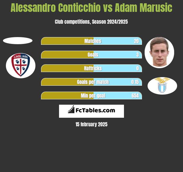 Alessandro Conticchio vs Adam Marusic h2h player stats