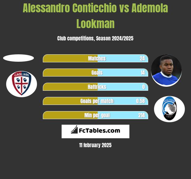 Alessandro Conticchio vs Ademola Lookman h2h player stats