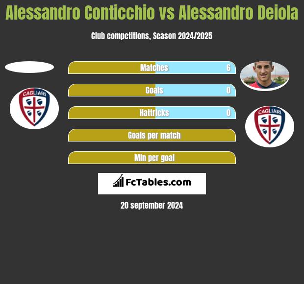 Alessandro Conticchio vs Alessandro Deiola h2h player stats