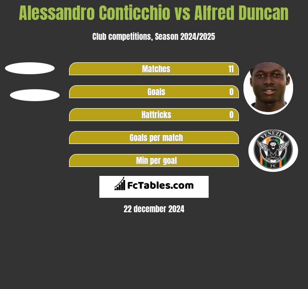 Alessandro Conticchio vs Alfred Duncan h2h player stats