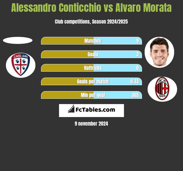 Alessandro Conticchio vs Alvaro Morata h2h player stats