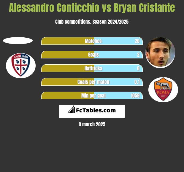 Alessandro Conticchio vs Bryan Cristante h2h player stats