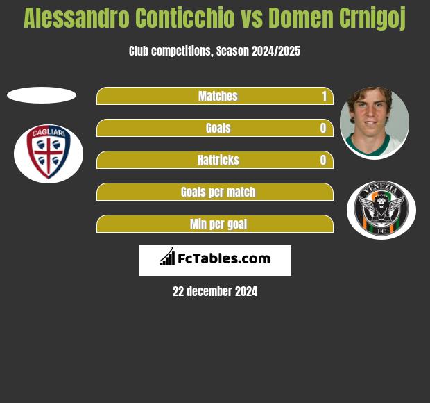 Alessandro Conticchio vs Domen Crnigoj h2h player stats