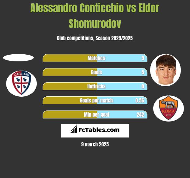 Alessandro Conticchio vs Eldor Shomurodov h2h player stats