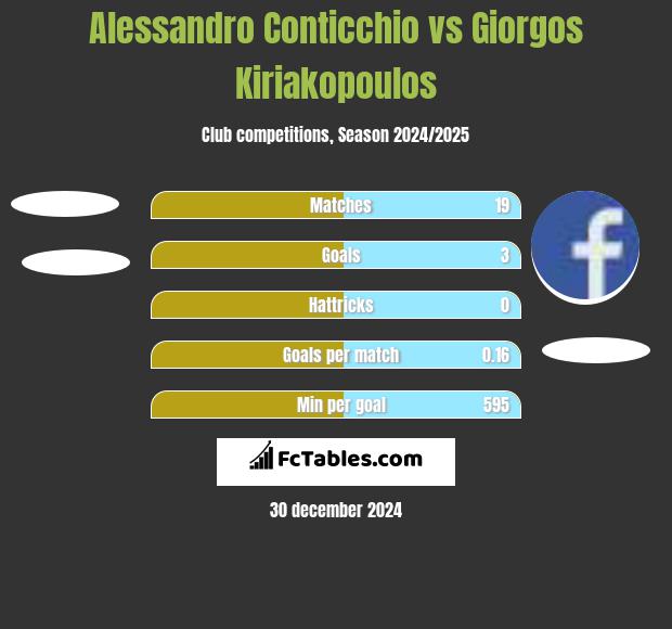 Alessandro Conticchio vs Giorgos Kiriakopoulos h2h player stats