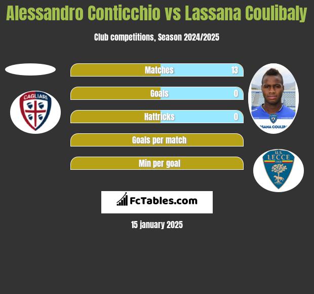 Alessandro Conticchio vs Lassana Coulibaly h2h player stats