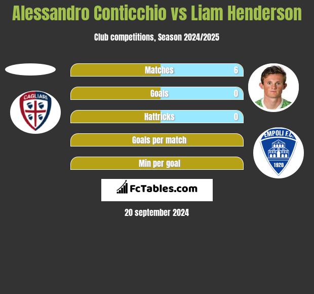 Alessandro Conticchio vs Liam Henderson h2h player stats